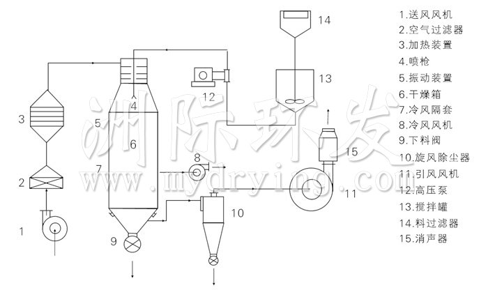壓力式噴霧干燥機結(jié)構(gòu)示意圖